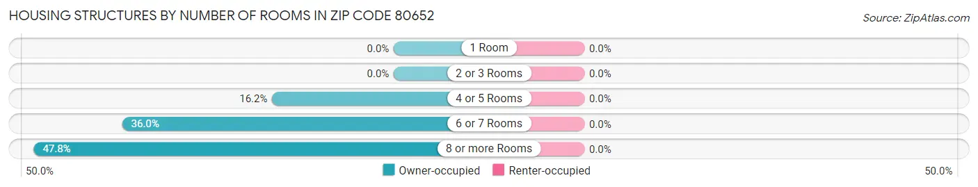 Housing Structures by Number of Rooms in Zip Code 80652