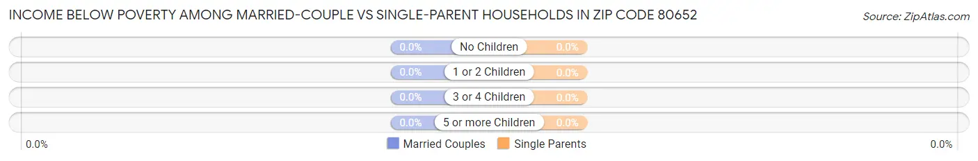 Income Below Poverty Among Married-Couple vs Single-Parent Households in Zip Code 80652
