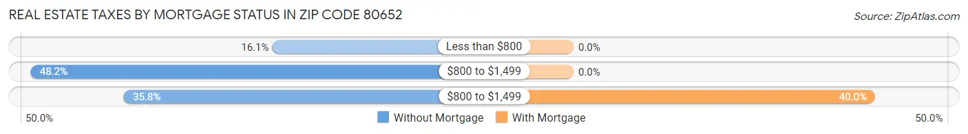 Real Estate Taxes by Mortgage Status in Zip Code 80652