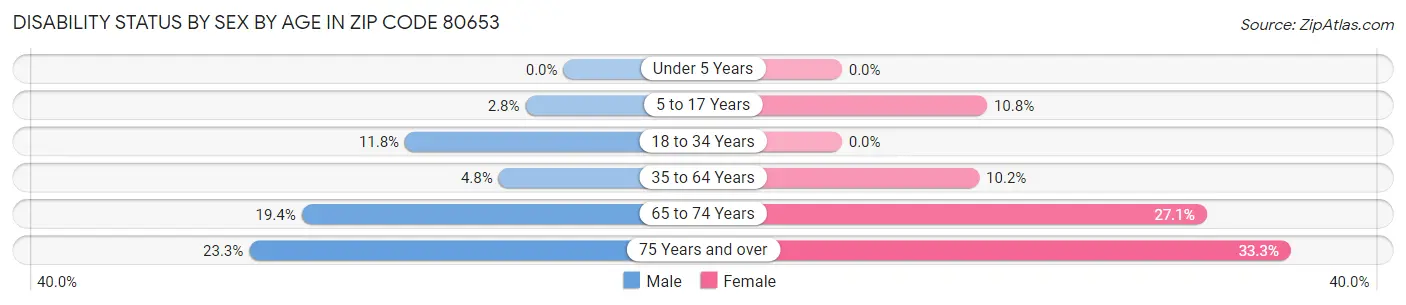 Disability Status by Sex by Age in Zip Code 80653