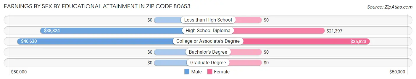 Earnings by Sex by Educational Attainment in Zip Code 80653