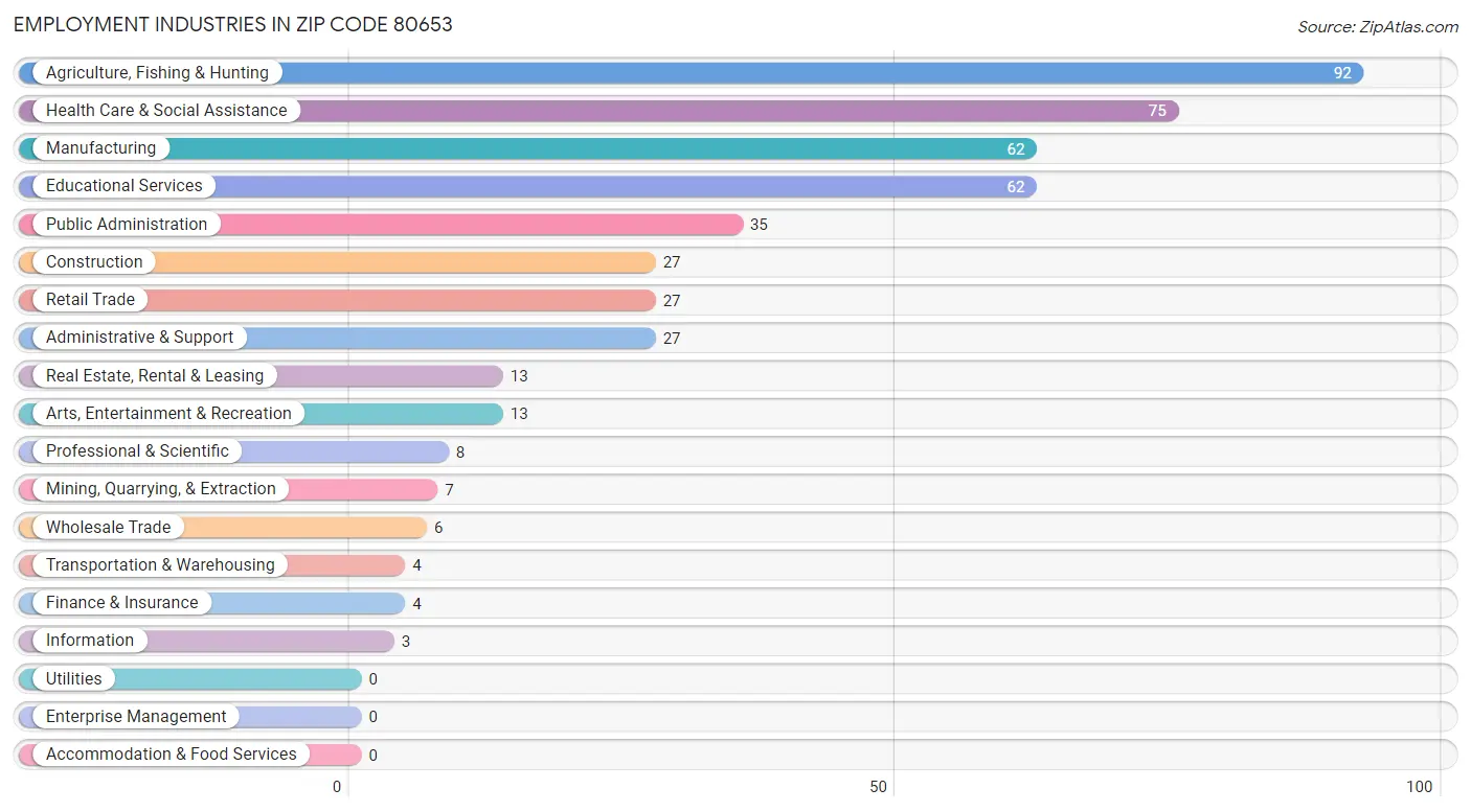 Employment Industries in Zip Code 80653