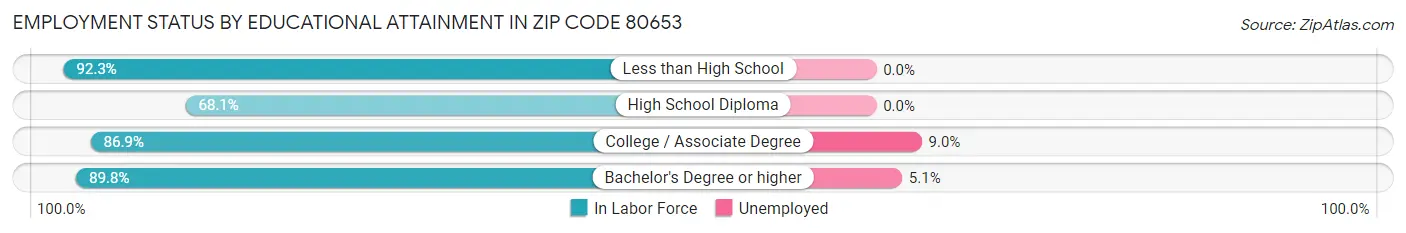 Employment Status by Educational Attainment in Zip Code 80653