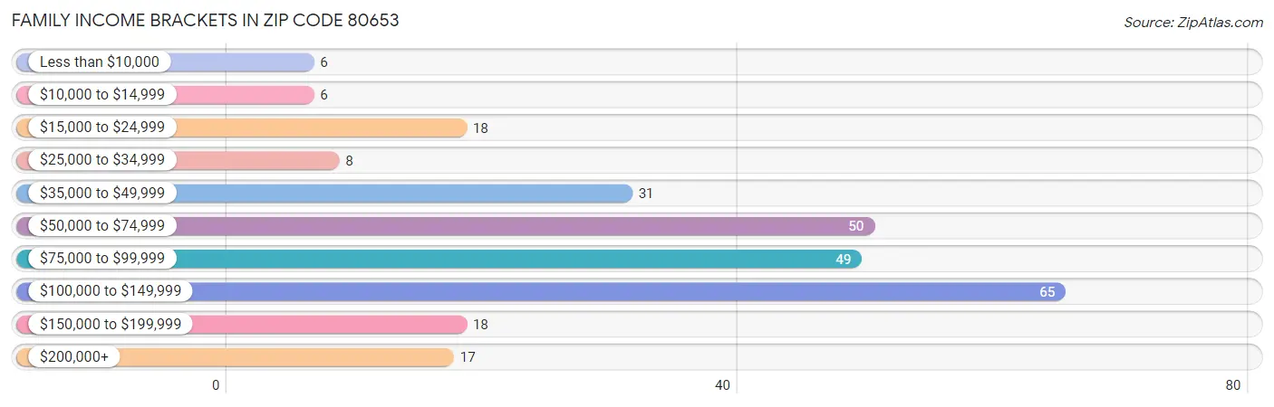 Family Income Brackets in Zip Code 80653