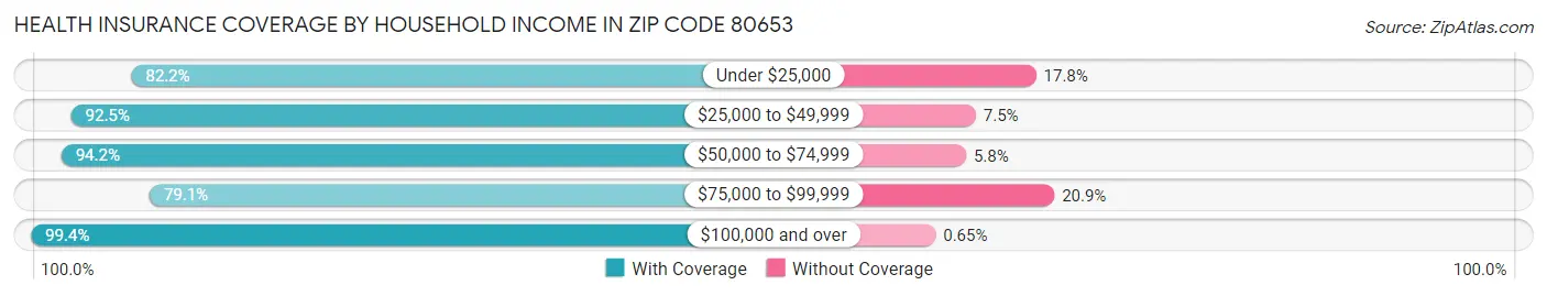 Health Insurance Coverage by Household Income in Zip Code 80653
