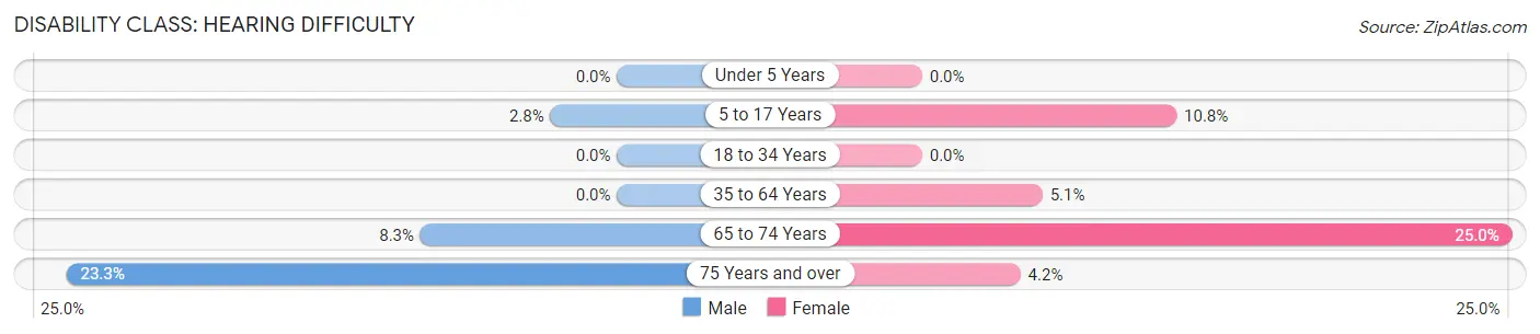 Disability in Zip Code 80653: <span>Hearing Difficulty</span>