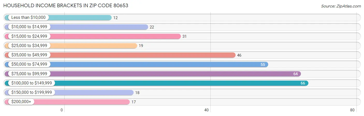 Household Income Brackets in Zip Code 80653