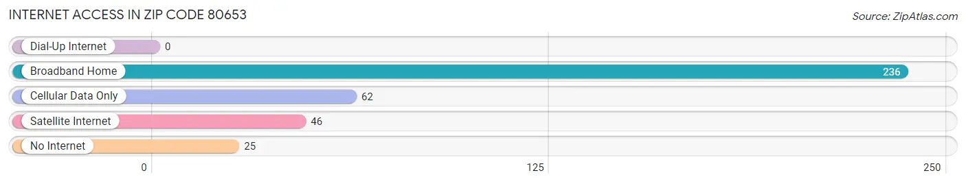Internet Access in Zip Code 80653