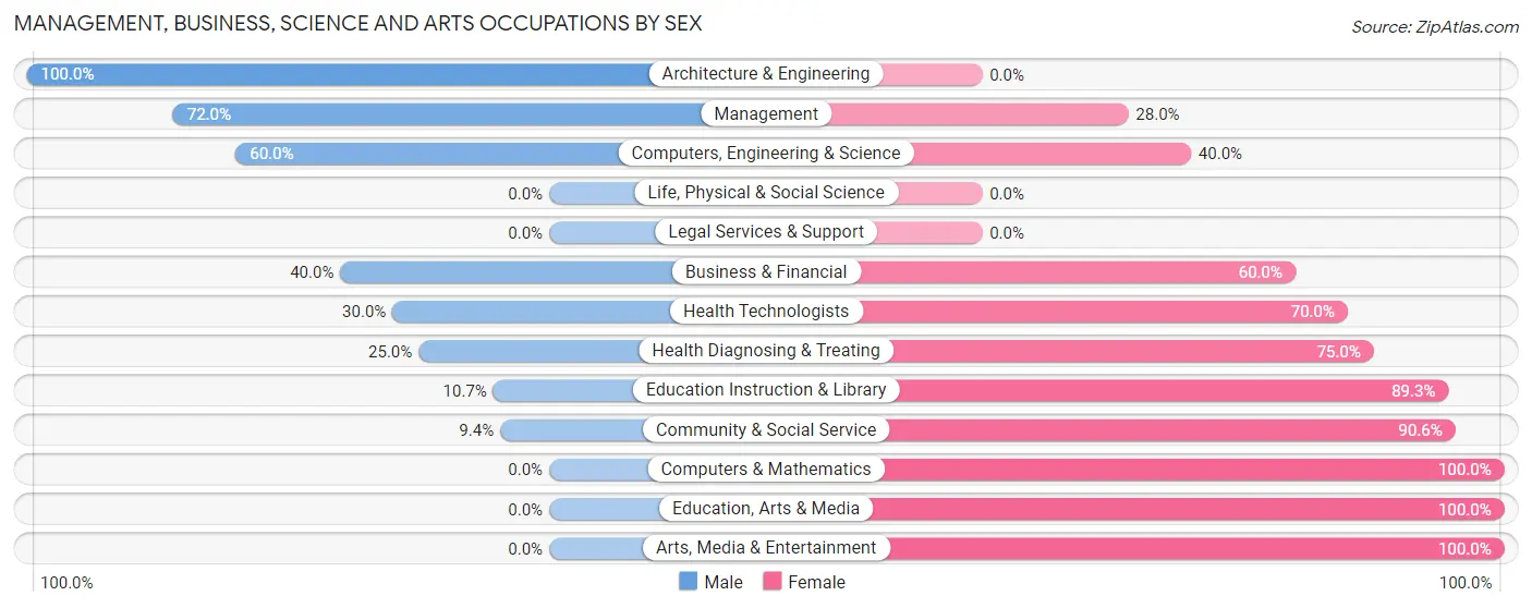 Management, Business, Science and Arts Occupations by Sex in Zip Code 80653
