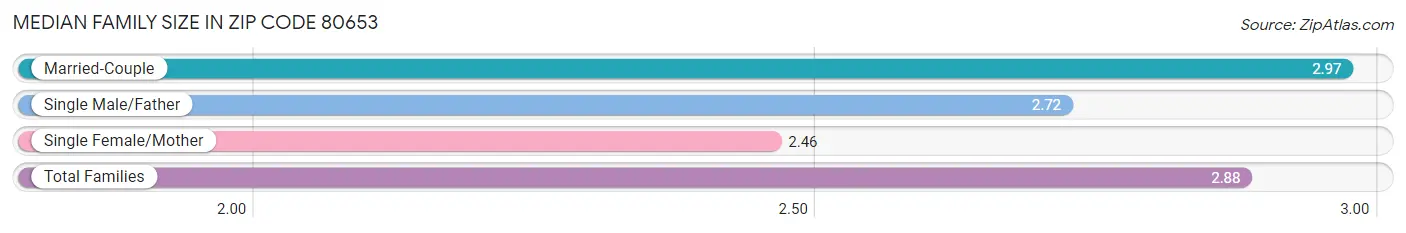 Median Family Size in Zip Code 80653