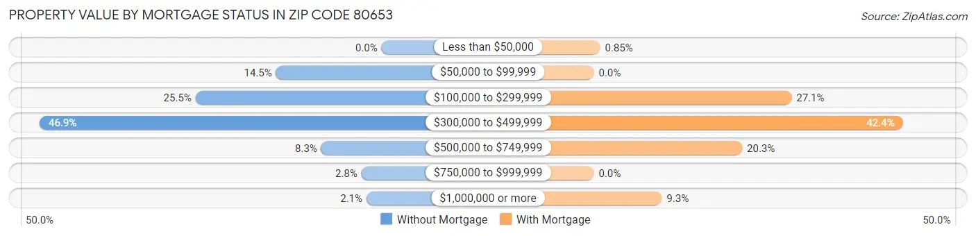 Property Value by Mortgage Status in Zip Code 80653