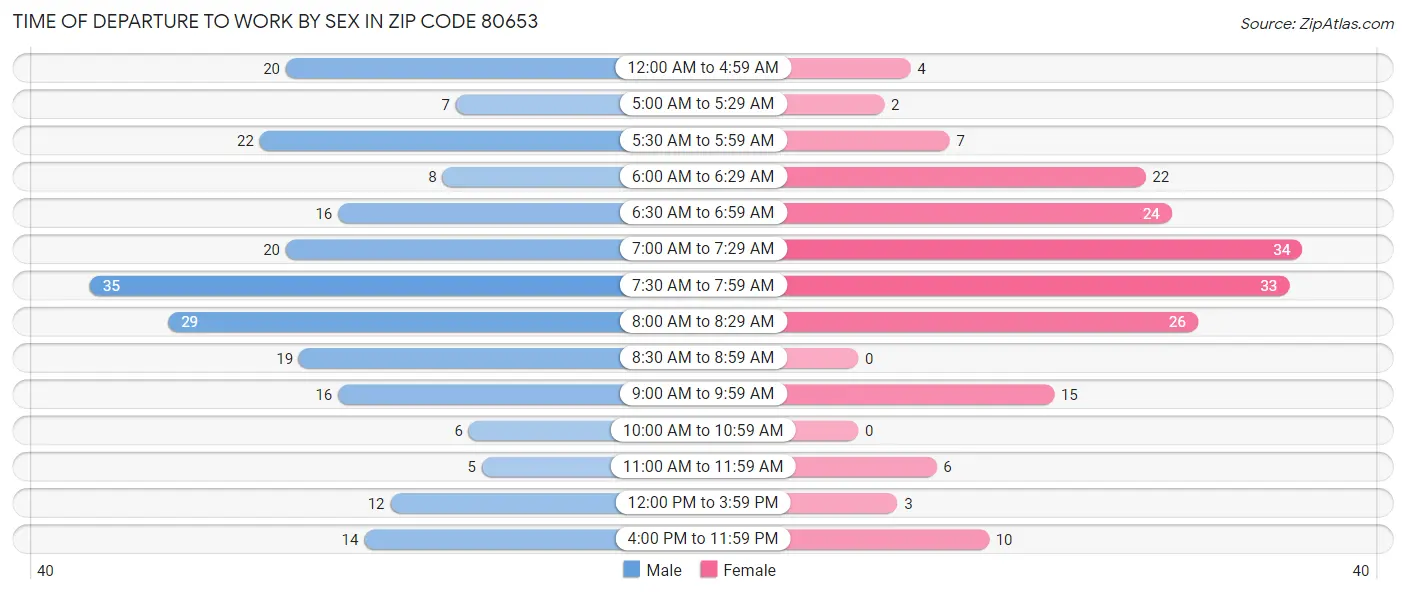 Time of Departure to Work by Sex in Zip Code 80653