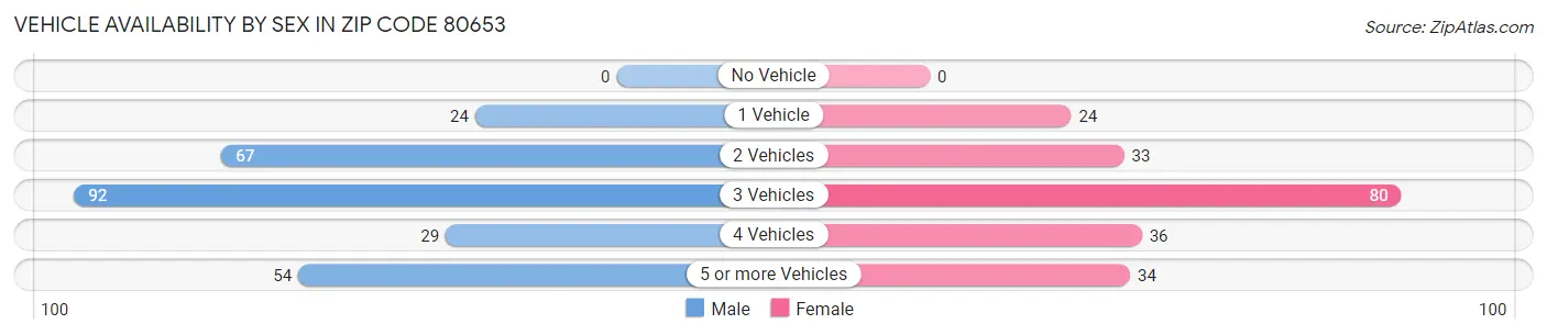 Vehicle Availability by Sex in Zip Code 80653