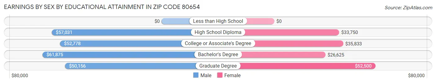 Earnings by Sex by Educational Attainment in Zip Code 80654