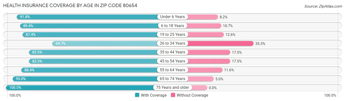 Health Insurance Coverage by Age in Zip Code 80654
