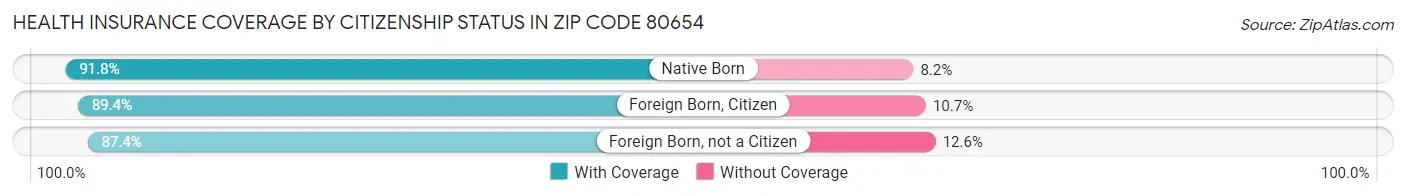 Health Insurance Coverage by Citizenship Status in Zip Code 80654