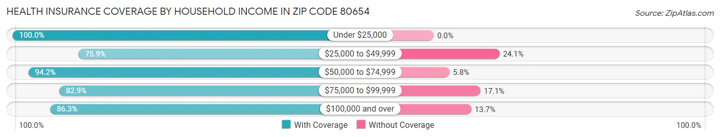 Health Insurance Coverage by Household Income in Zip Code 80654