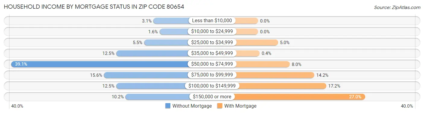 Household Income by Mortgage Status in Zip Code 80654