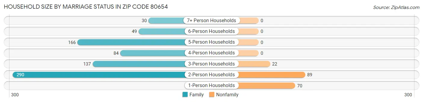 Household Size by Marriage Status in Zip Code 80654