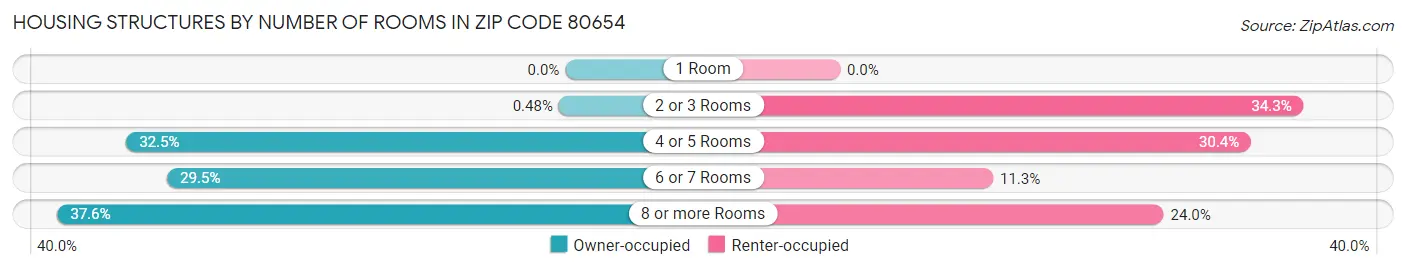 Housing Structures by Number of Rooms in Zip Code 80654