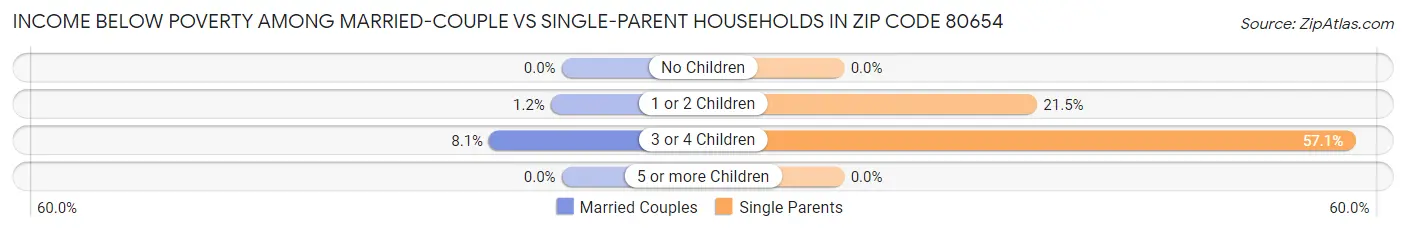 Income Below Poverty Among Married-Couple vs Single-Parent Households in Zip Code 80654