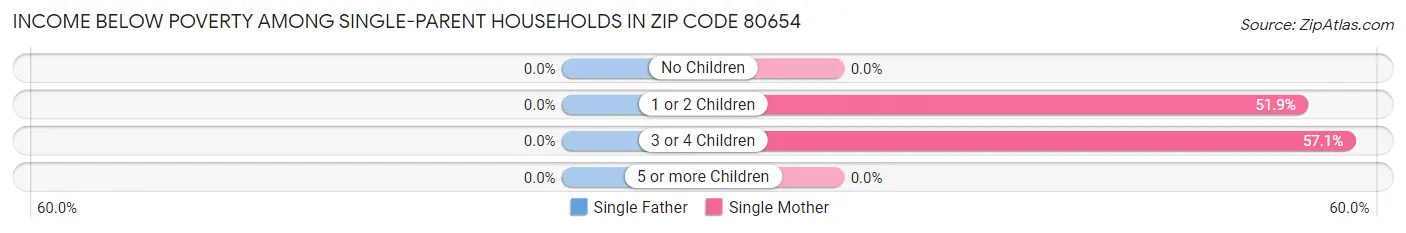 Income Below Poverty Among Single-Parent Households in Zip Code 80654