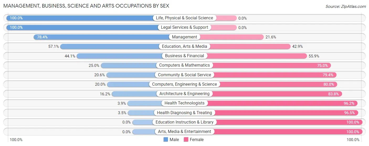Management, Business, Science and Arts Occupations by Sex in Zip Code 80654