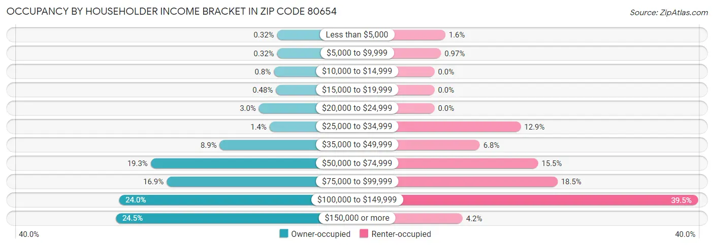 Occupancy by Householder Income Bracket in Zip Code 80654