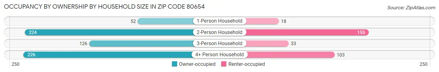 Occupancy by Ownership by Household Size in Zip Code 80654