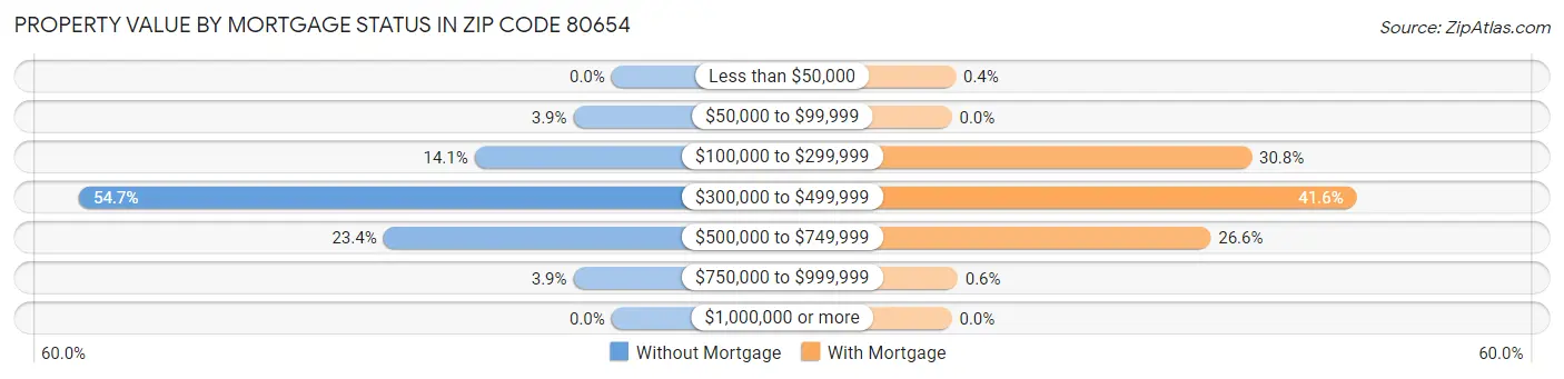 Property Value by Mortgage Status in Zip Code 80654