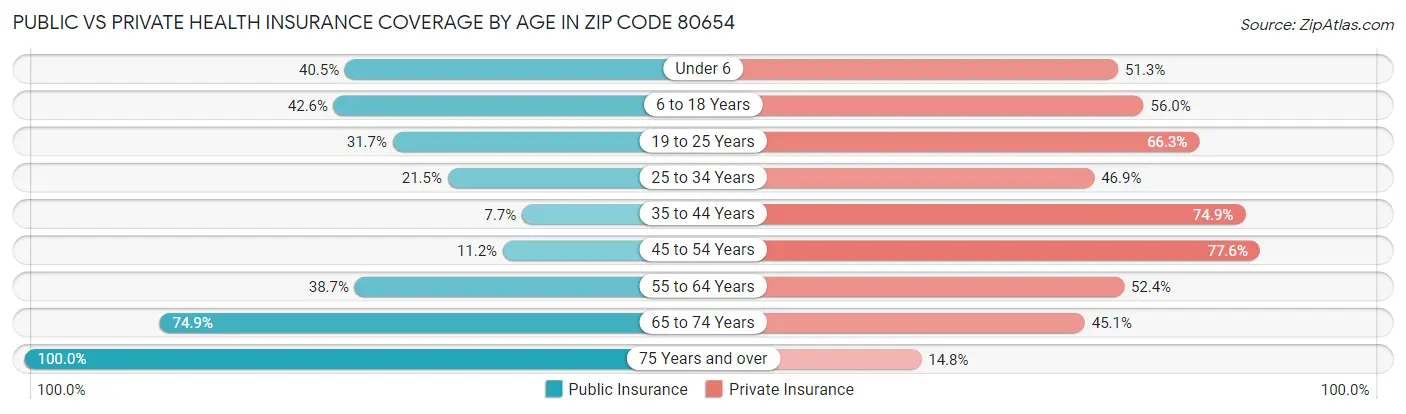 Public vs Private Health Insurance Coverage by Age in Zip Code 80654