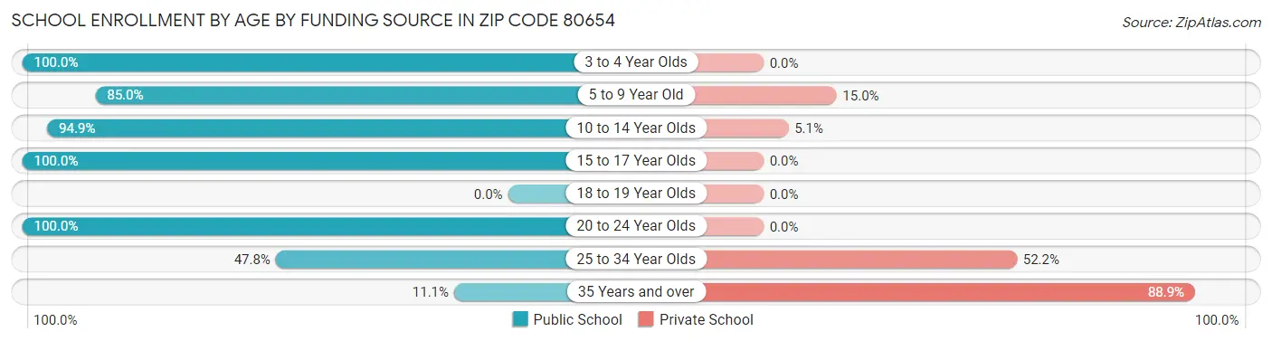 School Enrollment by Age by Funding Source in Zip Code 80654