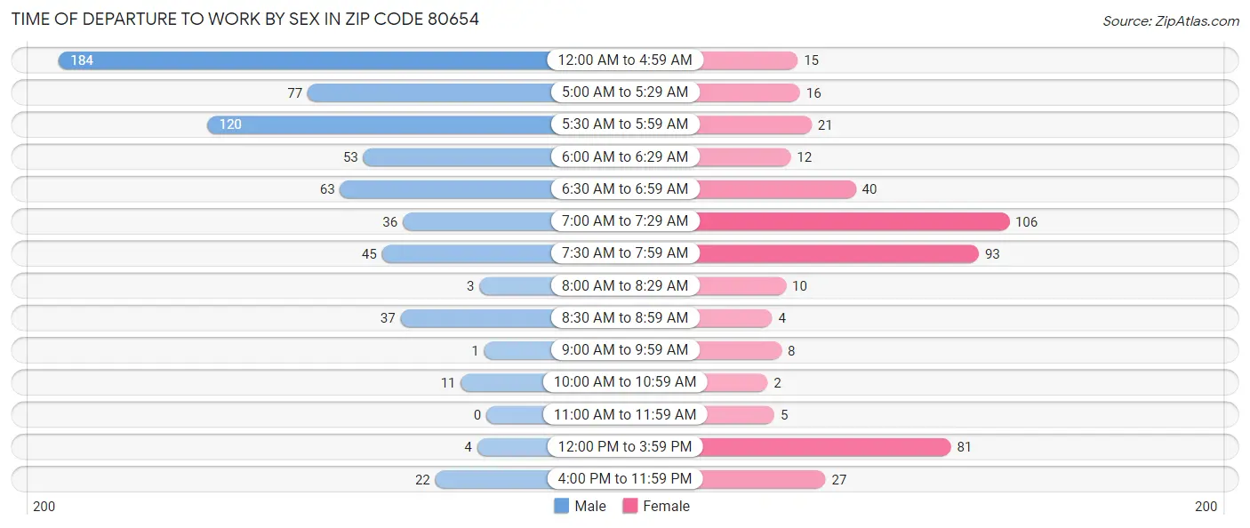 Time of Departure to Work by Sex in Zip Code 80654