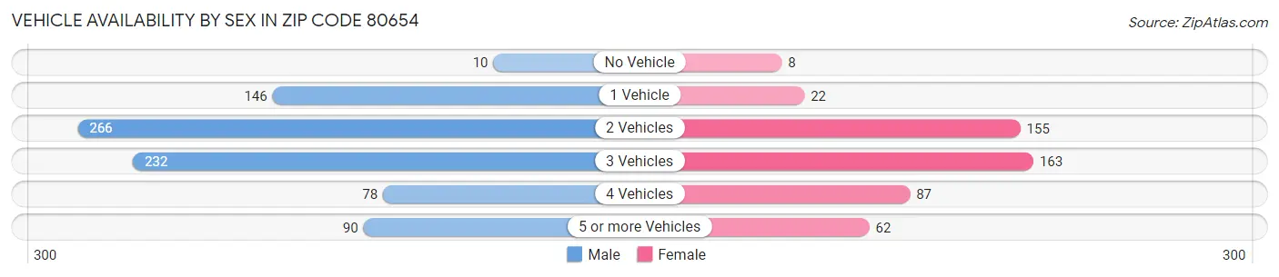 Vehicle Availability by Sex in Zip Code 80654