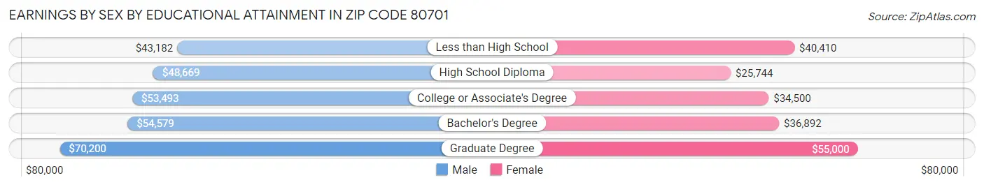 Earnings by Sex by Educational Attainment in Zip Code 80701