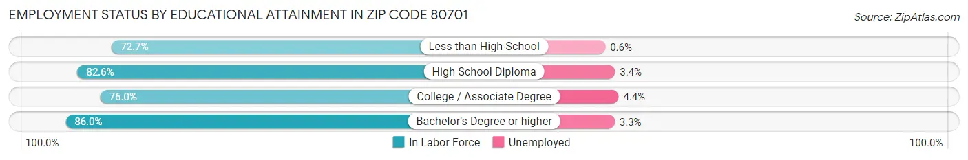 Employment Status by Educational Attainment in Zip Code 80701