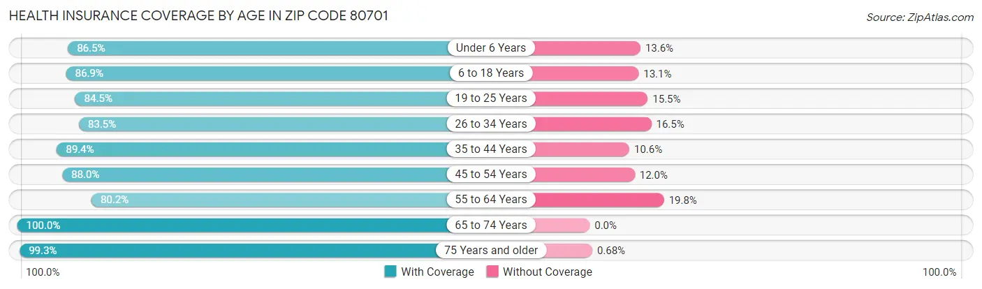 Health Insurance Coverage by Age in Zip Code 80701