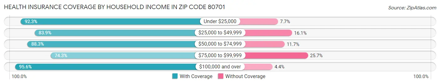 Health Insurance Coverage by Household Income in Zip Code 80701