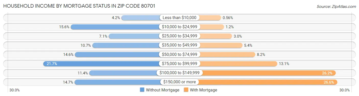 Household Income by Mortgage Status in Zip Code 80701