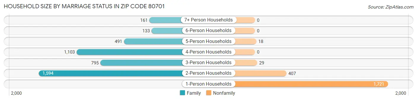 Household Size by Marriage Status in Zip Code 80701