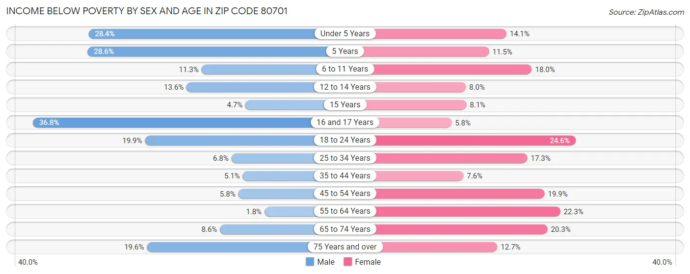 Income Below Poverty by Sex and Age in Zip Code 80701