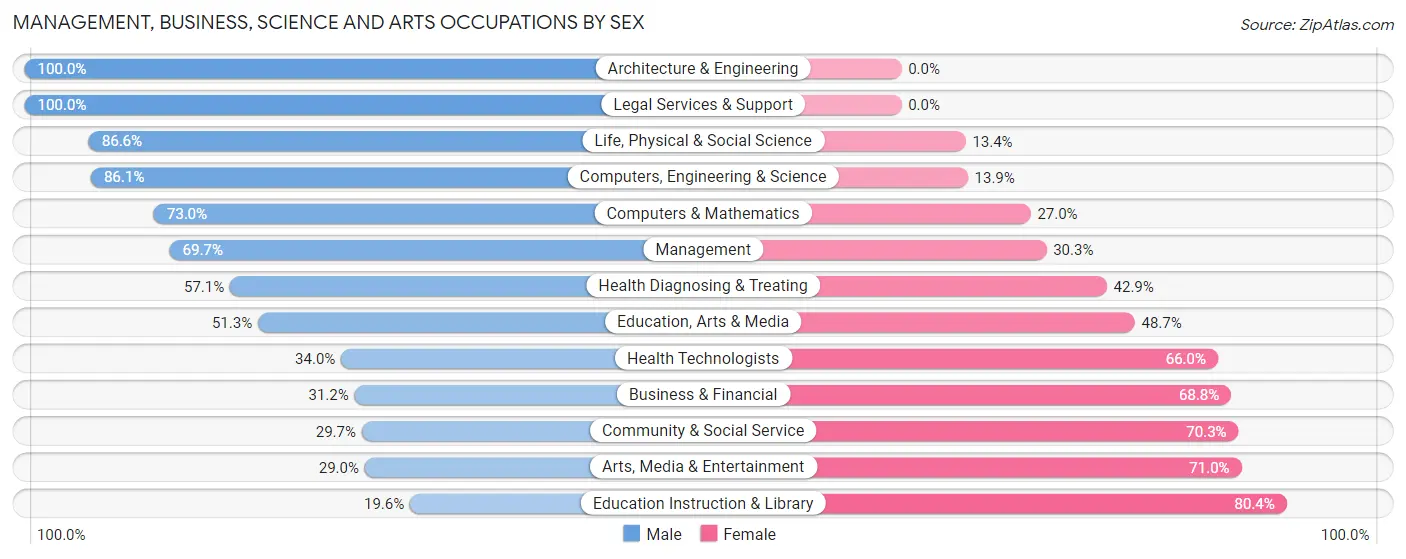 Management, Business, Science and Arts Occupations by Sex in Zip Code 80701