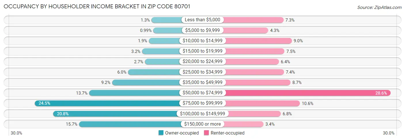Occupancy by Householder Income Bracket in Zip Code 80701