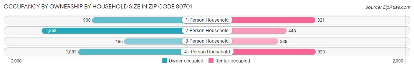 Occupancy by Ownership by Household Size in Zip Code 80701