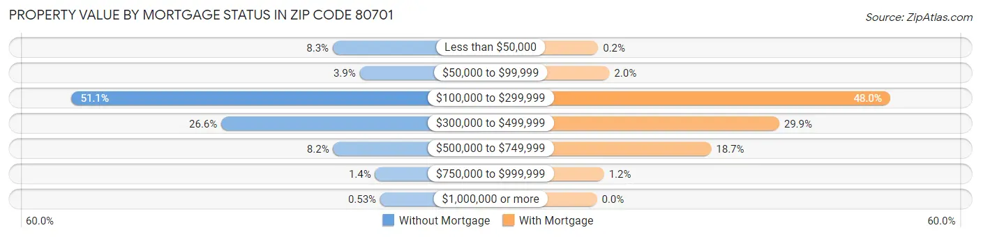 Property Value by Mortgage Status in Zip Code 80701
