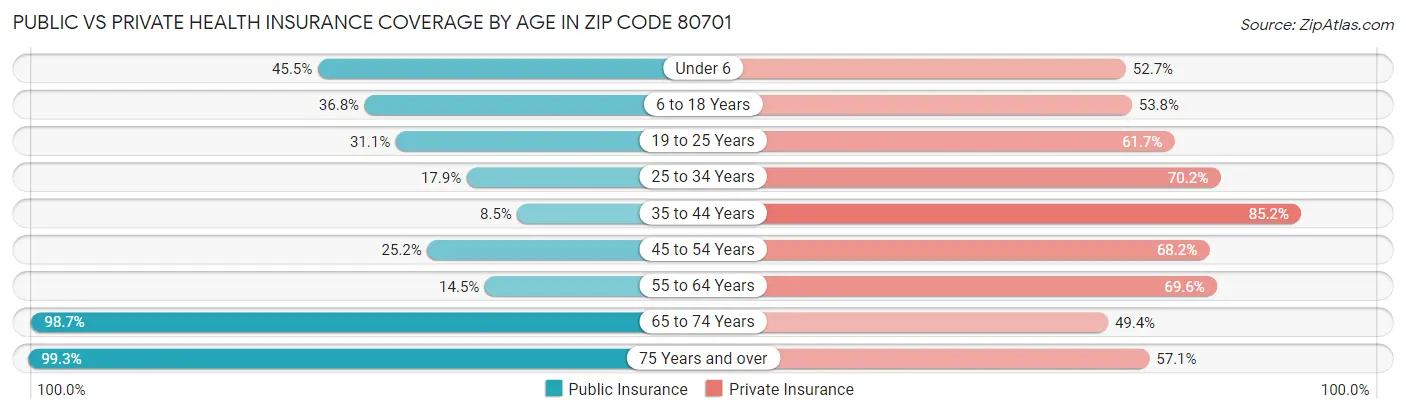 Public vs Private Health Insurance Coverage by Age in Zip Code 80701
