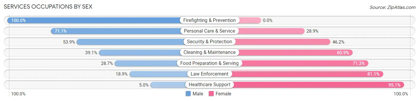 Services Occupations by Sex in Zip Code 80701