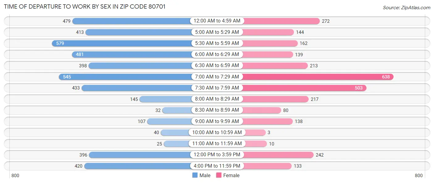 Time of Departure to Work by Sex in Zip Code 80701