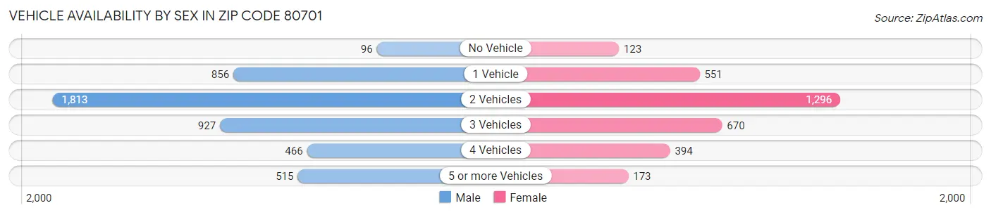 Vehicle Availability by Sex in Zip Code 80701