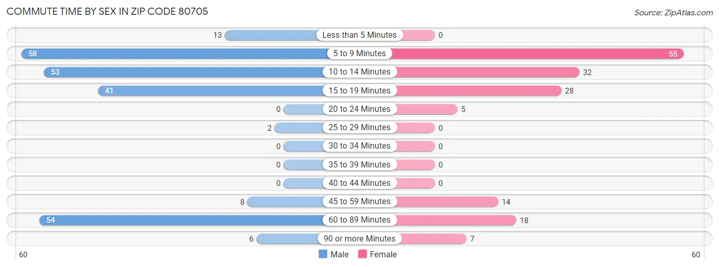 Commute Time by Sex in Zip Code 80705